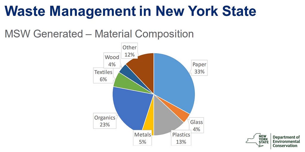 Pie graph of the material composition of MSW. Clockwise from top: Paper 33%, Glass 4%, Plastics 13%, Metals 5%, Organics 23%, Textiles 6%, Wood 4%, Other 12%