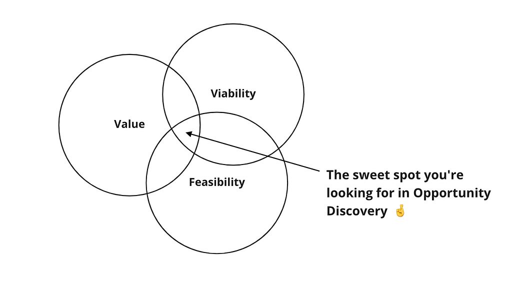 Venn diagram showing value, viability and feasibility intersecting. Arrow points towards the intersection of the three, text reads “The sweet spot you’re looking for in Opportunity Discovery”