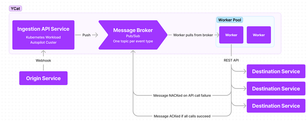 An architectural diagram representing the YCat system, in the form of a flow chart. The alt-text character limit on Medium does not have enough space for a full description of the flow-chart, but the accompanying plaintext describess everything in the diagram in detail.