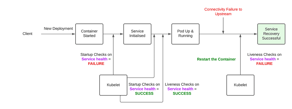 The liveness check no longer starts until the service health is verified by the startup probe. This avoids liveness check interfering with the startup. Post-startup, the liveness check is able to verify the service health and allow the Kubelet to take action (restart container), when the service health is degraded