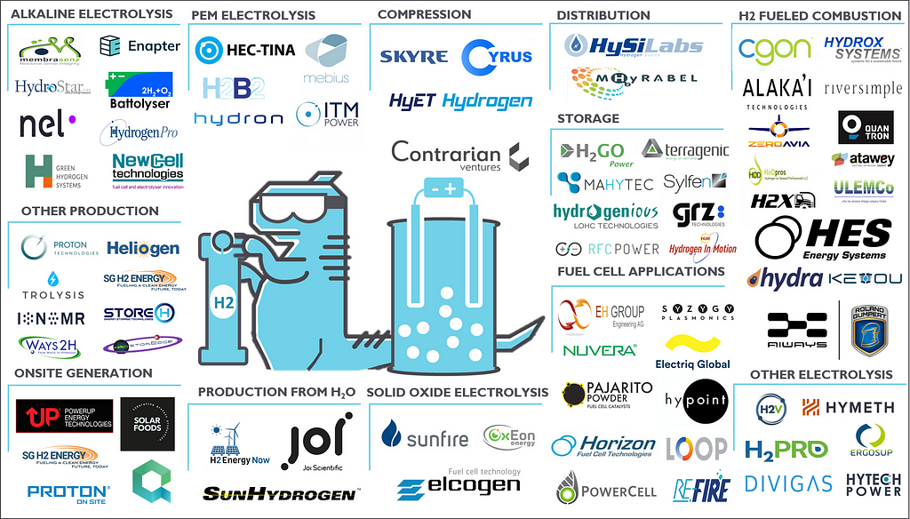The 75 hydrogen technology startups and companies disrupting the space