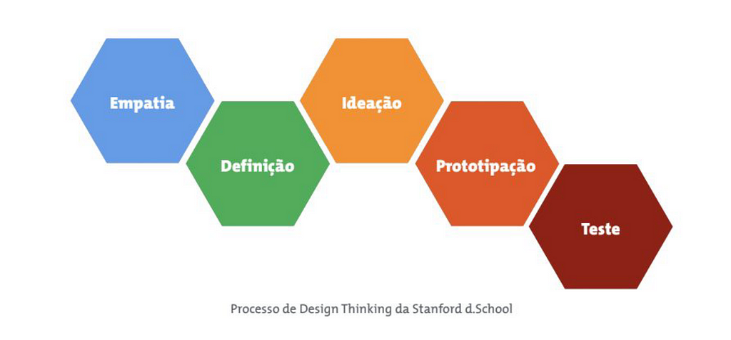 modelo do processo de design thinking da escola de stanford