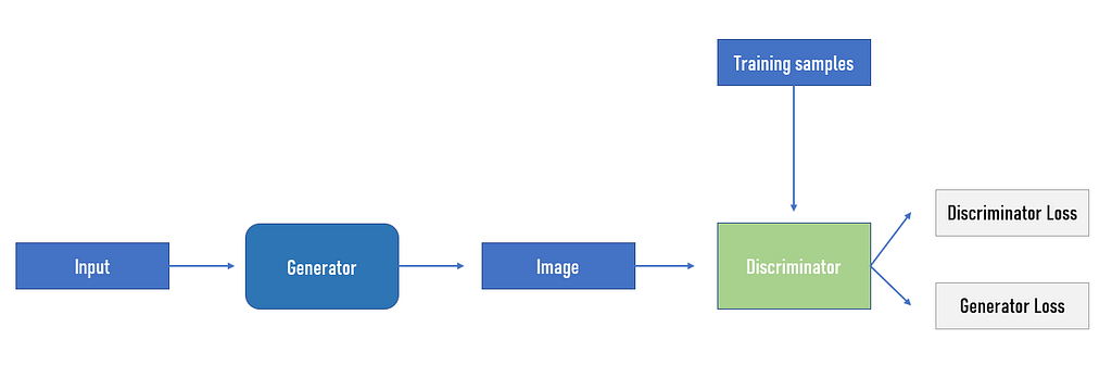 flow chart showing two-network architecture