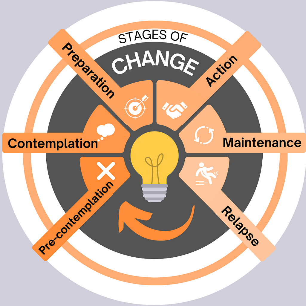 drawing of the transtheoretical model of change described in the article
