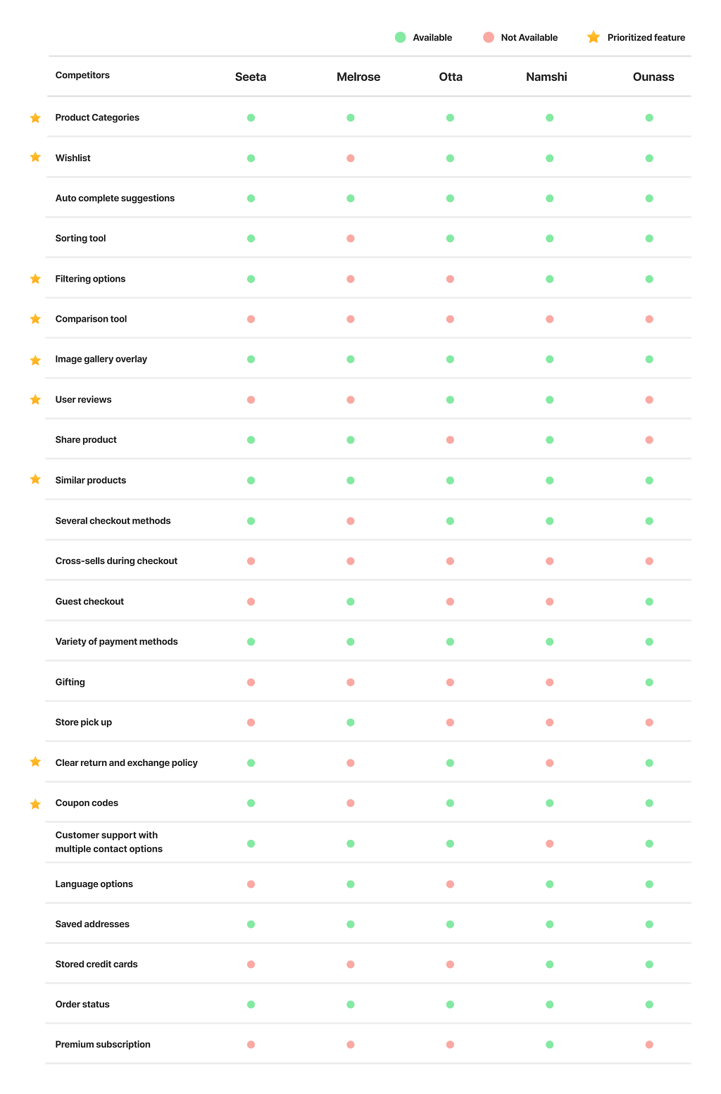 A comparison diagram titled “C&C Feature Analysis for Ivy Concept Store Competitors” is displayed on a white background. The diagram compares the features of Ivy Concept Store’s competitors, including Setta Concept Store, Otta, Namshi, Ounass, and Melrose, in seven categories: Home & Categories, Search, About Us, Product Information, Cart & Checkout, Additional, and Account and Self-Service. The diagram indicates that Ounass has the most features among the competitors