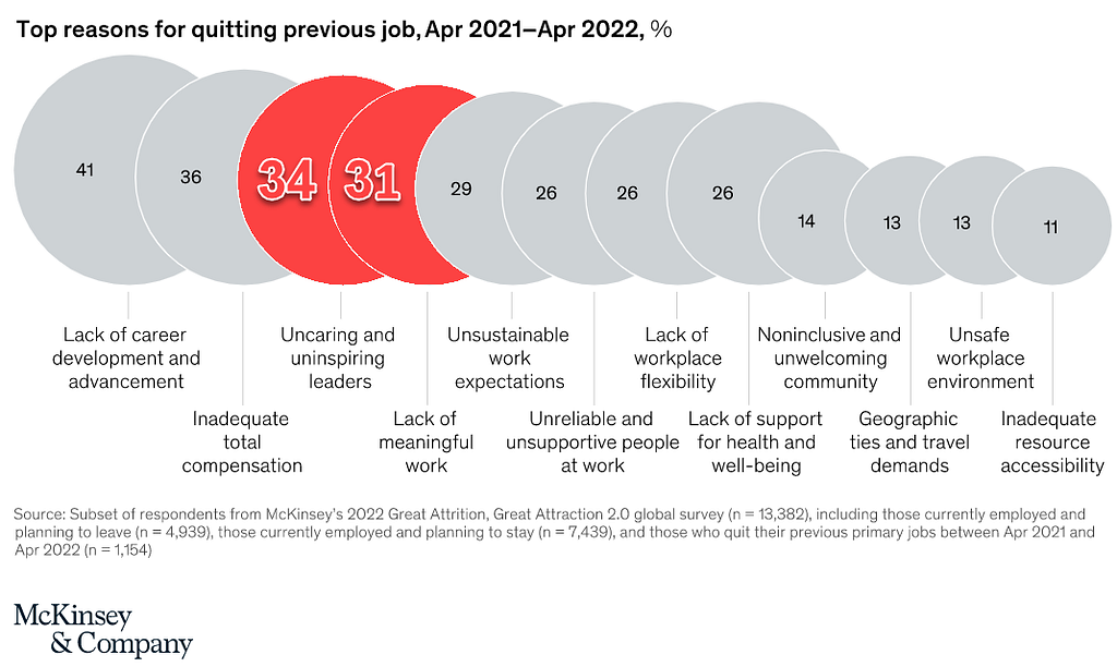 A chart in form of semicircles. It shows the 3rd and 4th reasons for employees quitting their jobs: uninspiring leaders and lack of meaningful work, respectively.