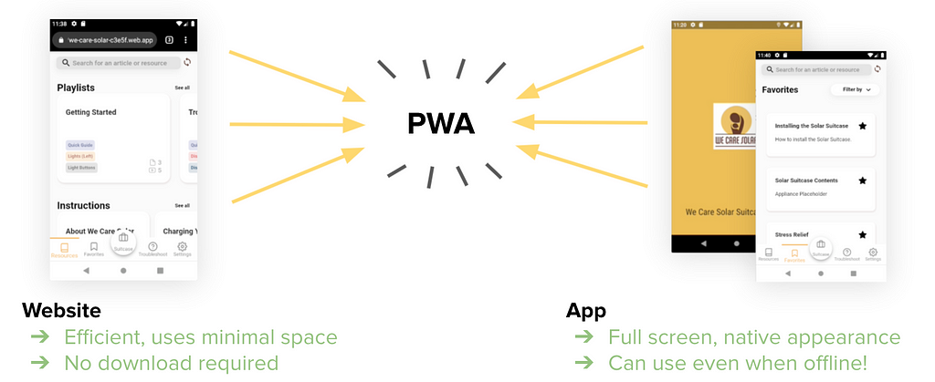 Diagram of PWA app combining benefits of web and mobile apps