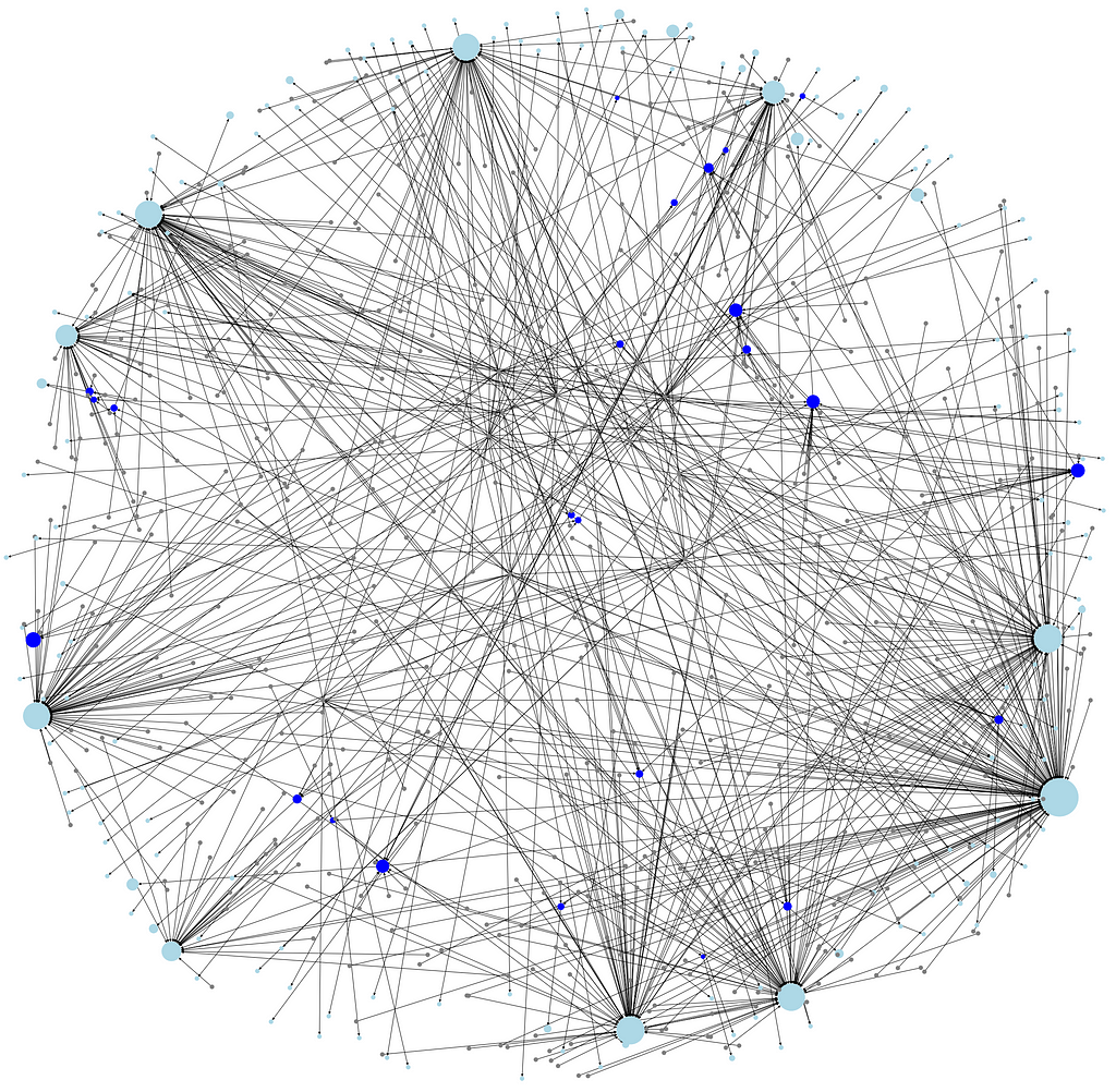 Graph we generated using the PageRank algorithm
