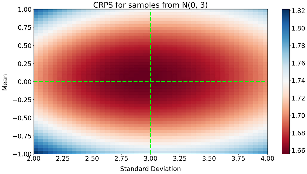 Simulations experiment to illustrate the proper score property of the CRPS.
