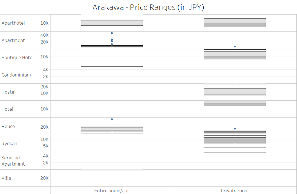 A box plot showing price distribution for property and room types in Arakawa-ku