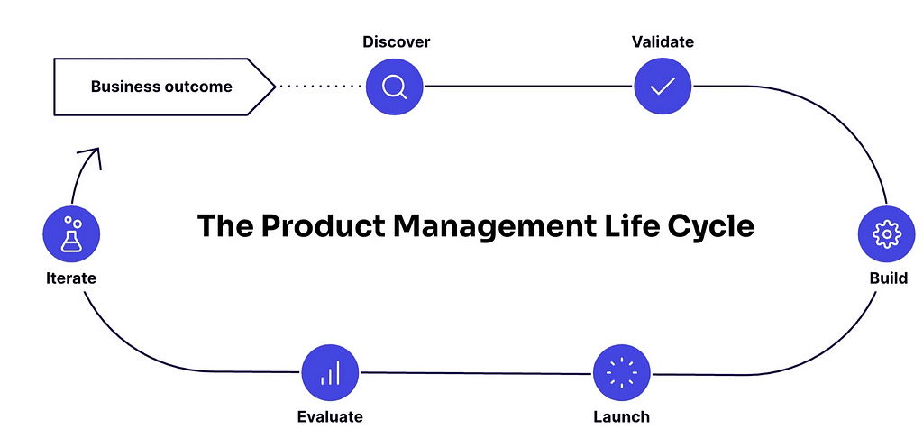 The Product Management Life Cycle