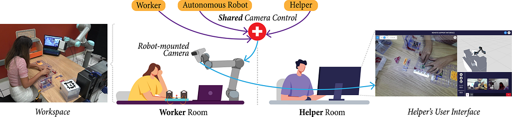 Figure of the Periscope system with 4 panels. Middle two panels are illustrations of the worker room and the helper room. In Panel 2, the worker is next to a circuit, a robot-mounted camera, and a laptop. In Panel 3, the helper is next to a monitor. Inputs from the worker, autonomous robot, and helper are arbitrated using shared camera control to move the robot. Panel 1 shows a real-world image of the worker and workspace, and Panel 4 shows the helper’s interface.
