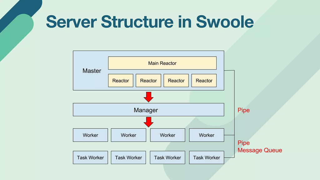 php server structure in swoole