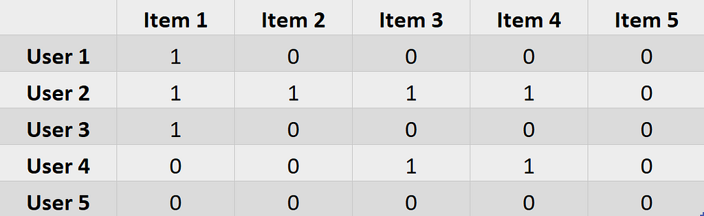 A sample user-item interaction matrix consisting of 5 users and 5 items.