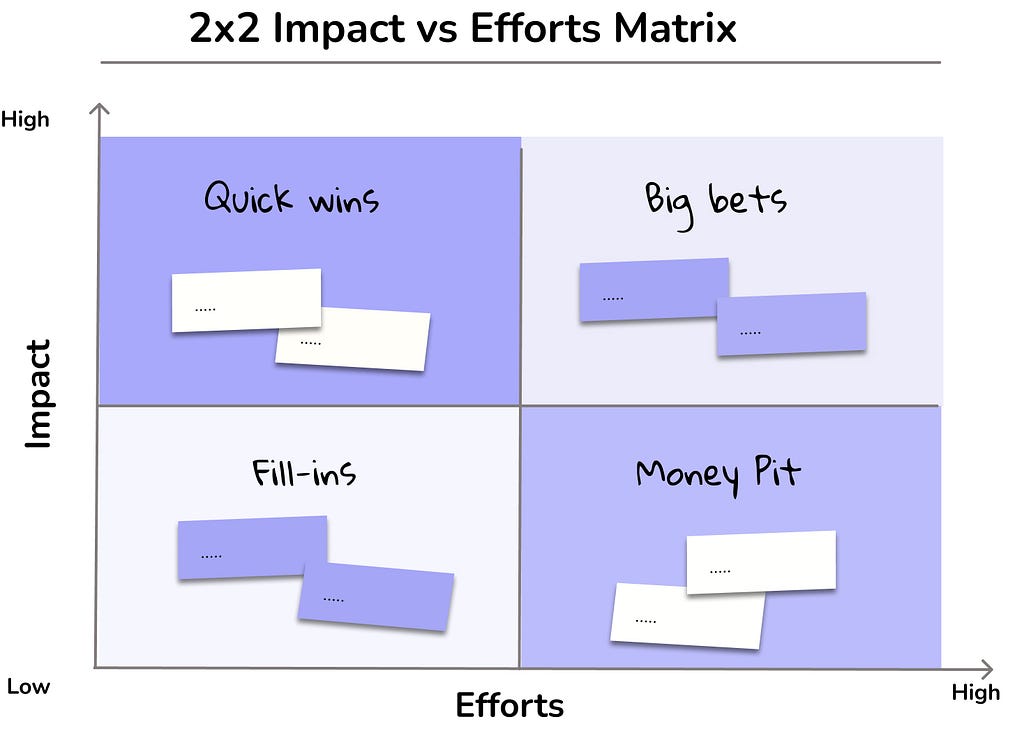 Impact-Effort Scoring Strategy for Feature Prioritization