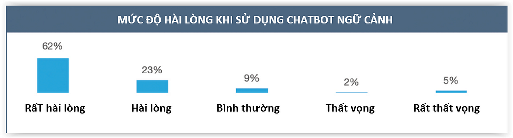 Mức độ hài lòng khi sử dụng chatbot ngữ cảnh