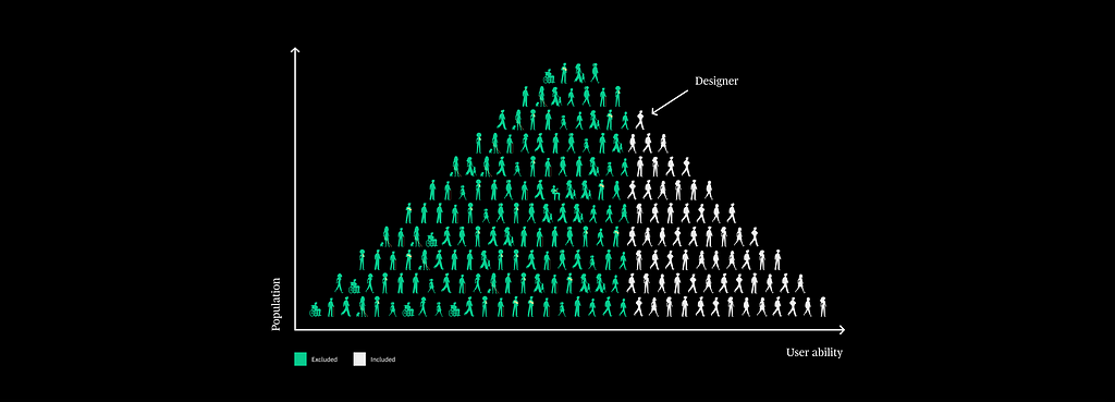 The pyramid shows the number of people we can leave behind if we design inside our biases.