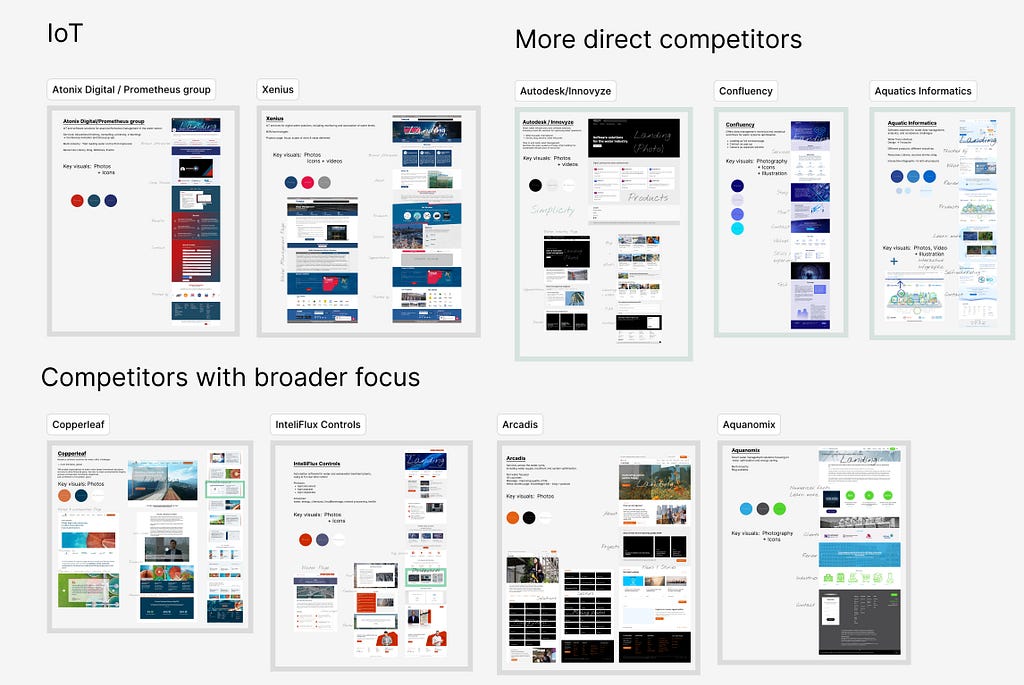 Photo of clusters of research organized into three categories; 1. Internet of things, 2. Competitors with broader focus and 3. More direct competitors.