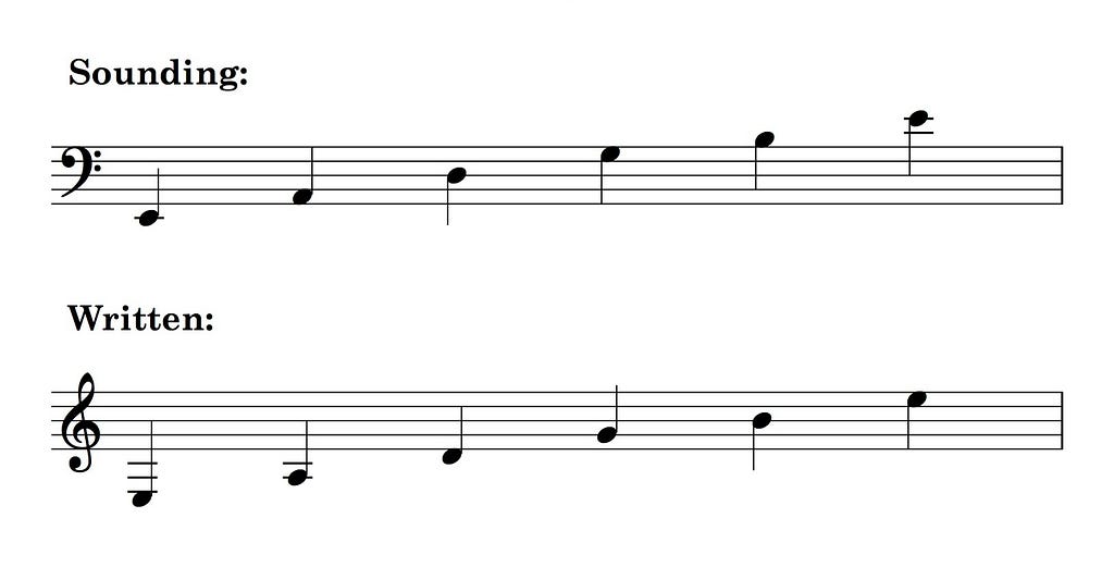 Musical notation of written vs. sounding pitches of the six open guitar strings