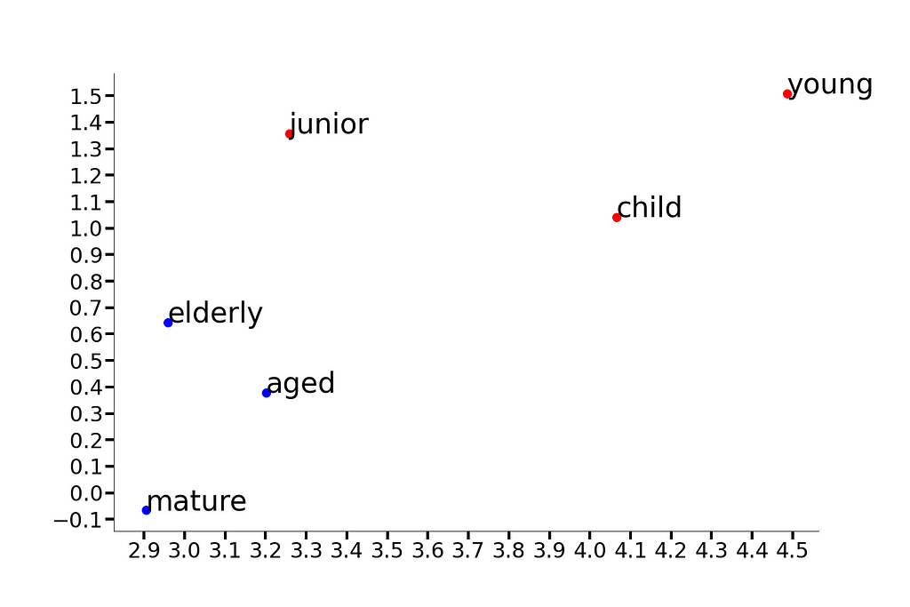 Words with similar meaning cluster together in GloVe embedding space