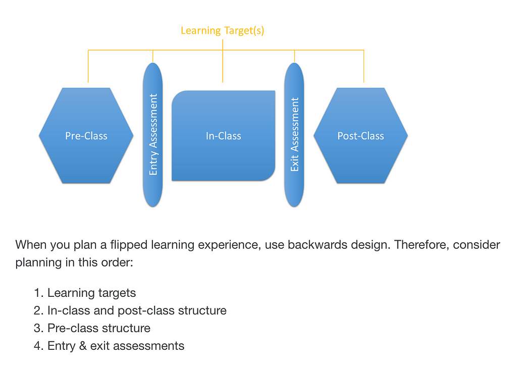 The author’s flipped classroom model