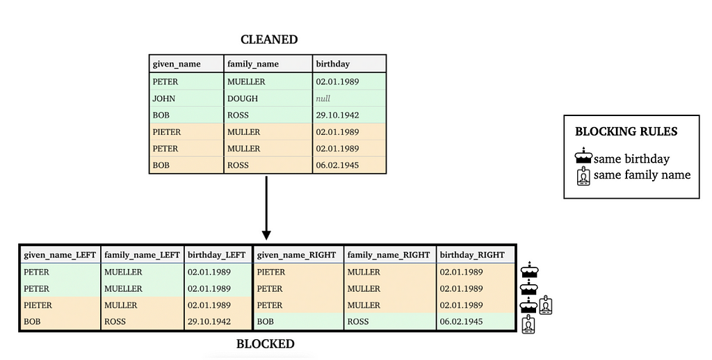 Example: blocking pairs up records based on carefully selected blocking rules