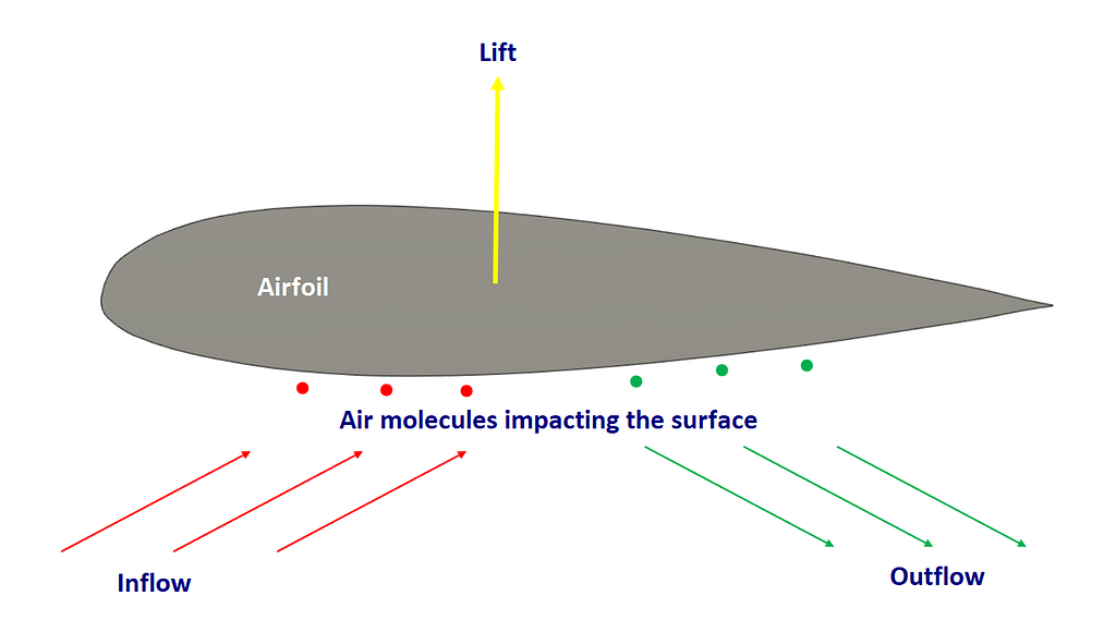 Air molecules impacting the bottom surface of the airfoil illustrating lift generation according to skipping stone theory.
