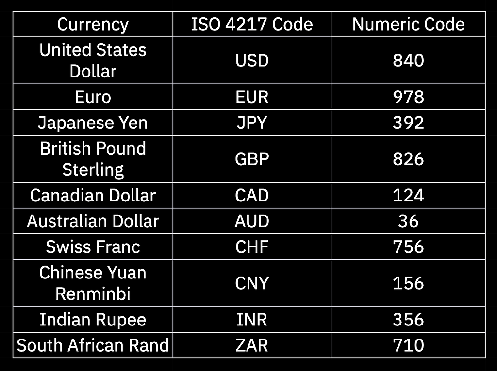 This table provides examples of some widely used currencies along with their respective ISO 4217 codes and numeric codes. It demonstrates how ISO 4217 facilitates the consistent identification and representation of currencies across the global financial landscape.