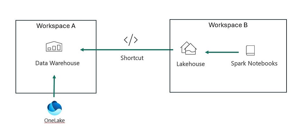 Cross Workspace — Lakehouse to Warehouse Shortcut
