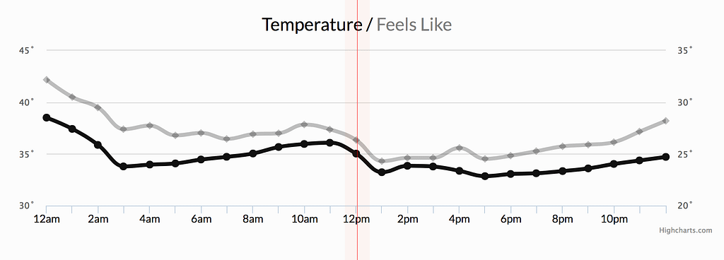 Image Source: Example 1: Weather conditions  https://www.influxdata.com/what-is-time-series-data/