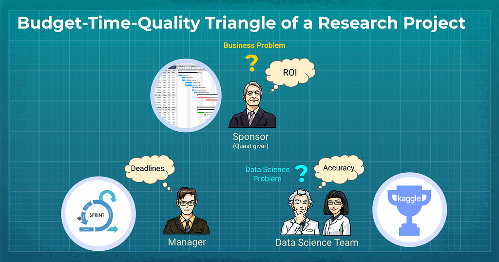 Budget-time-quality triangle of a Research project