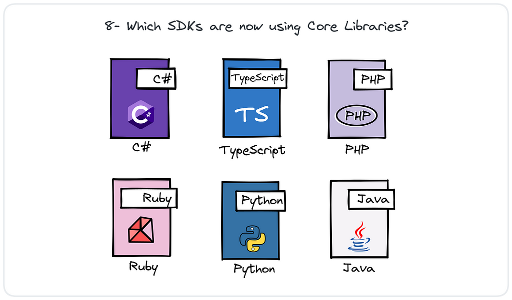 SDKs using Core libraries