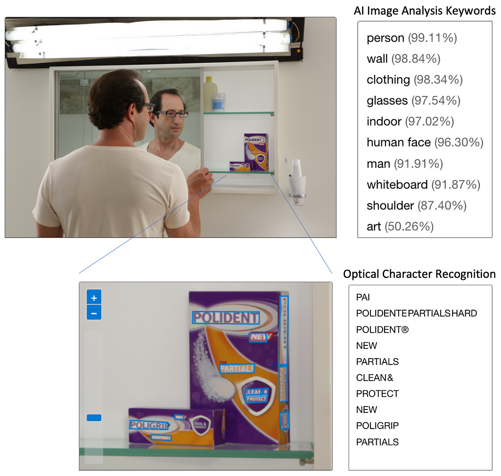 An image of a man opening a bathroom shelf to reveal a Polident package with a box of AI image analysis keywords and a zoom-in showing the Optical Character Recognition text detection on the product.