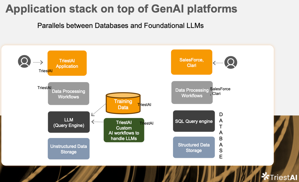 Parallels between database evolution with genAI evolution,