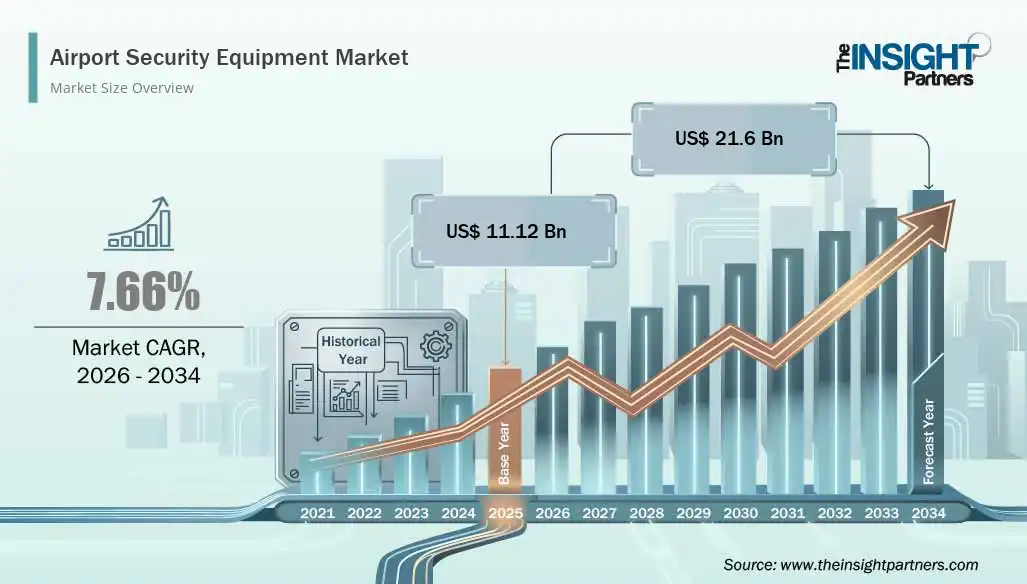 Airport Security Equipment Market Trends Outlook Drivers Opportunities