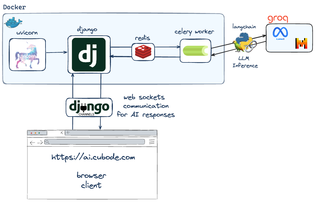How to set up Django from Scratch with Celery + Channels + Redis + Docker — Real Time Django…