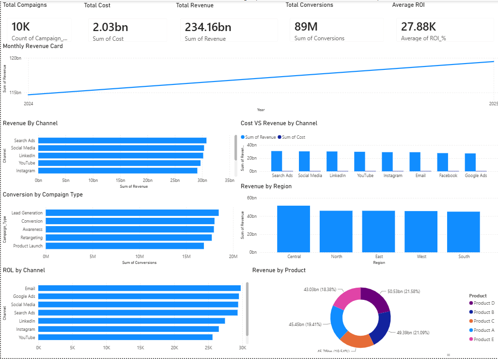 Marketing Campaign Analysis Using Power BI: Transforming Campaign Data into Business Insights