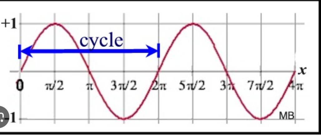 Dissecting positional Encoding in Transformers