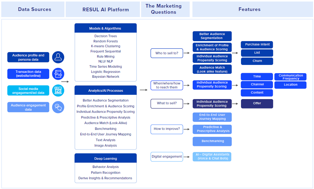 DelphAI: Key to the Future of RESUL