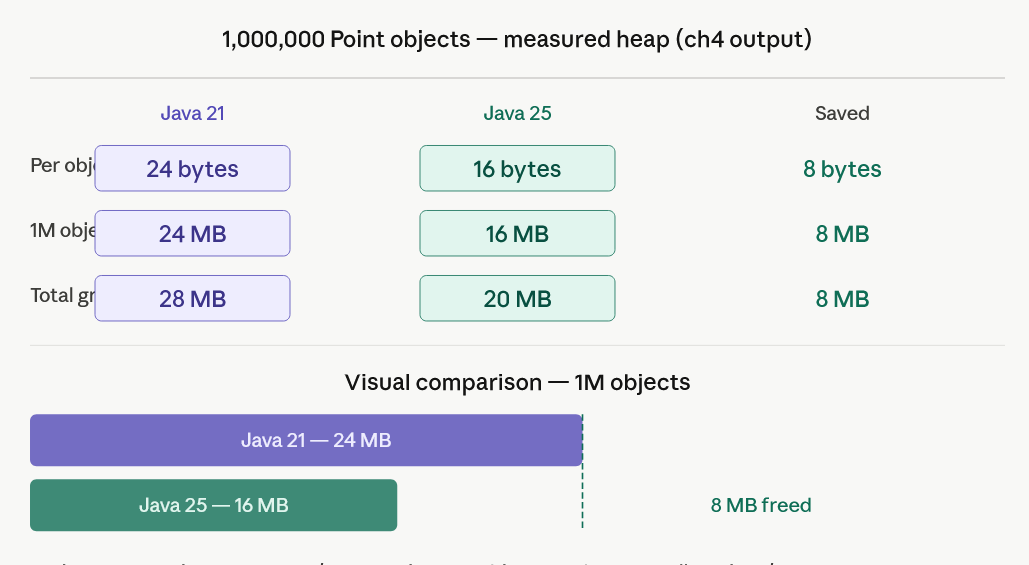 Java 25 Shrinks Every Object on Your Heap — Here’s the Proof