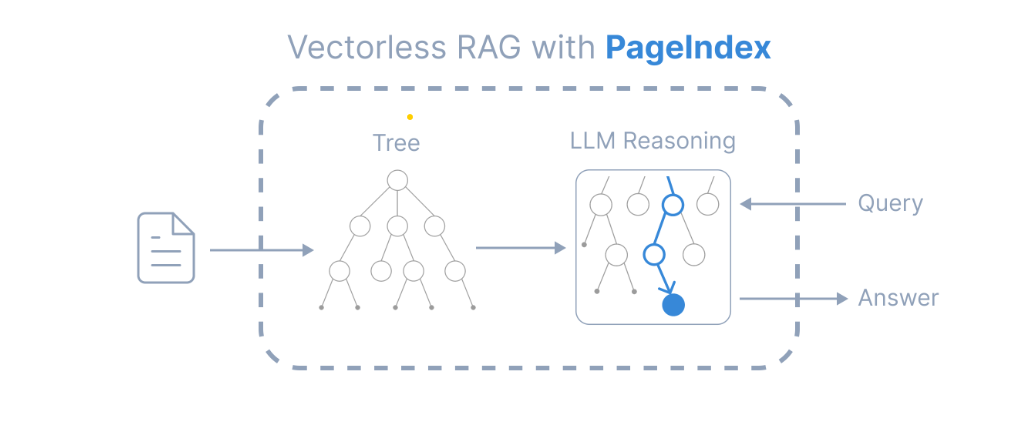 Rethinking RAG: Journey into Vectorless RAG with PageIndex