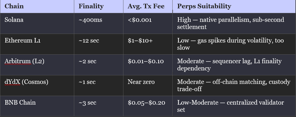 Why Solana for Perps?