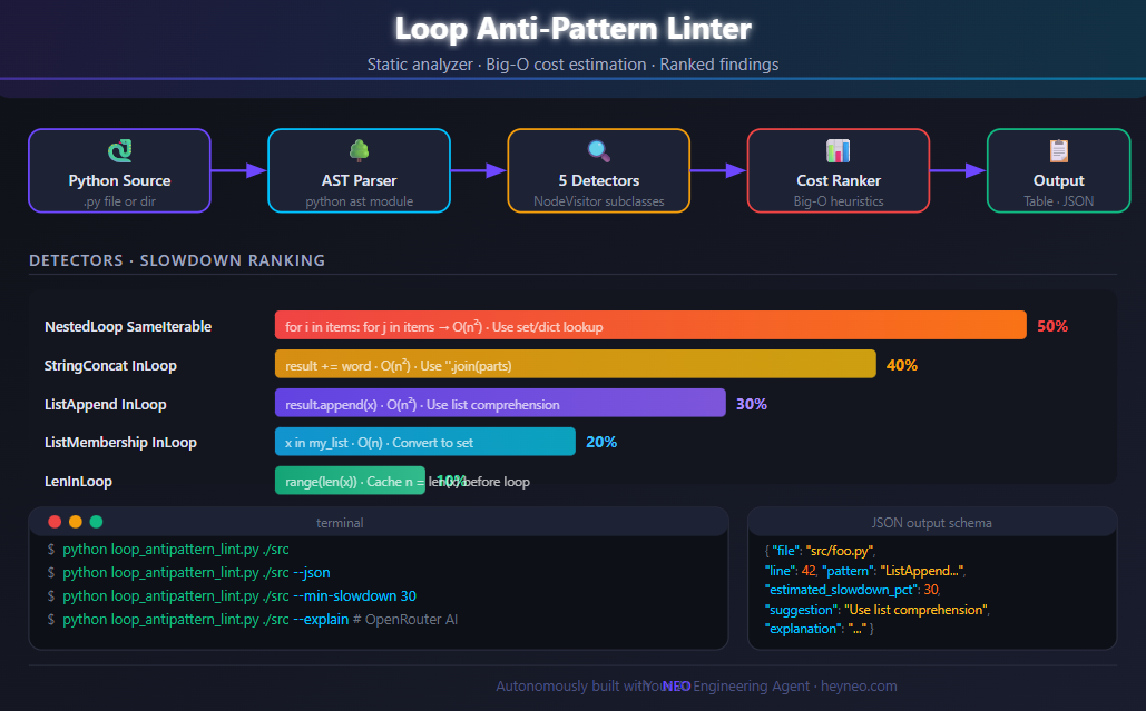 Loop Anti-Pattern Linter: Finding Hidden Performance Issues in Python