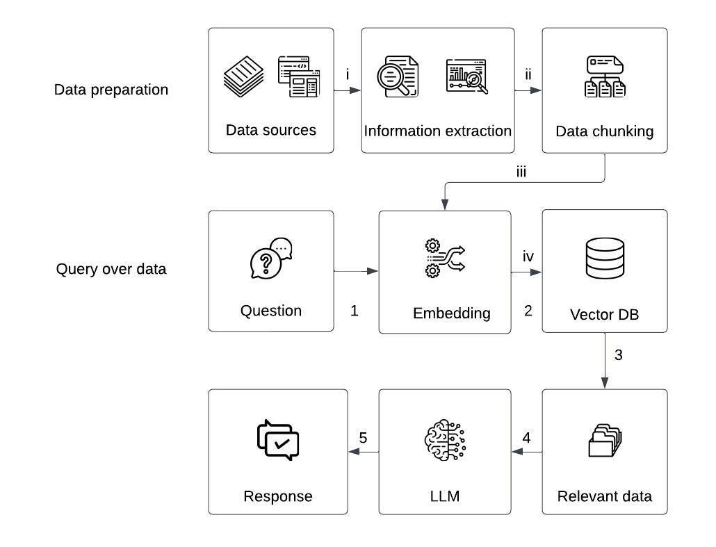 How Exactly Does RAG Help in Enhancing LLM Performance for Specific Use Cases