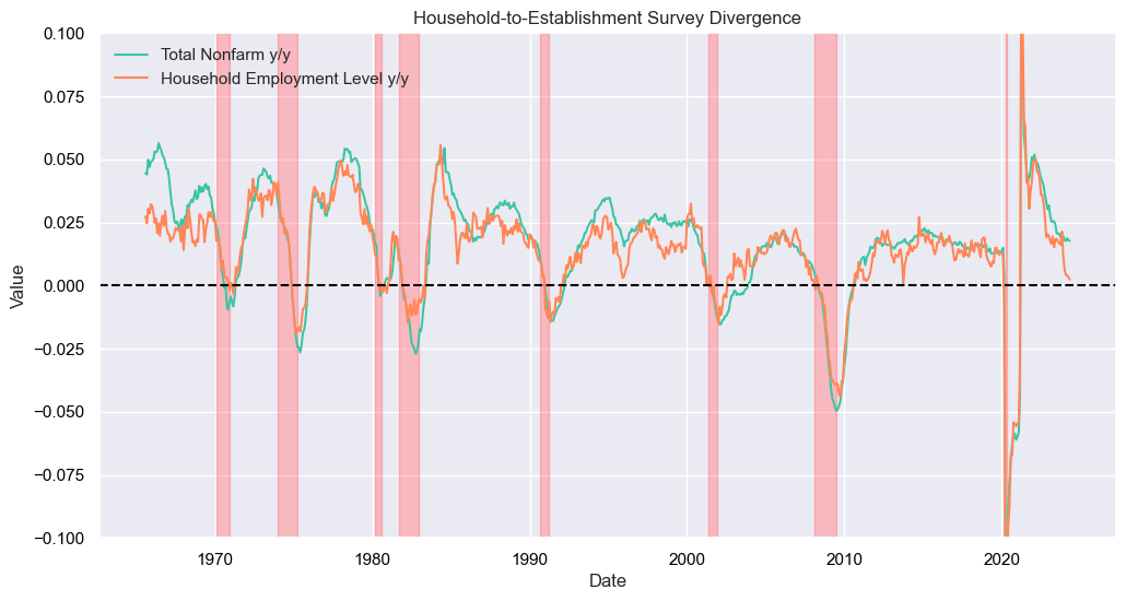Labor Market Conditions: Part II