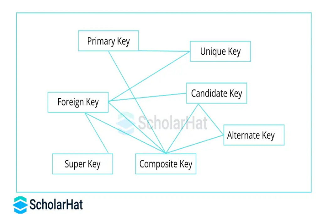 SQL Keys Decoded : Quick Reference