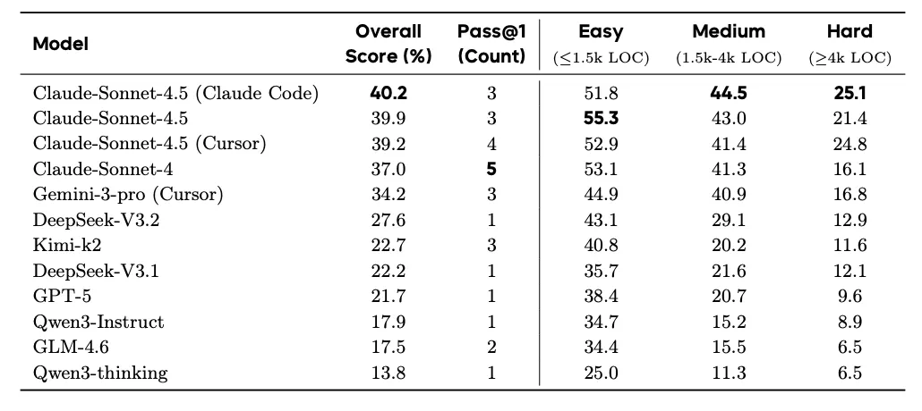 How far are we from fully autonomous software development