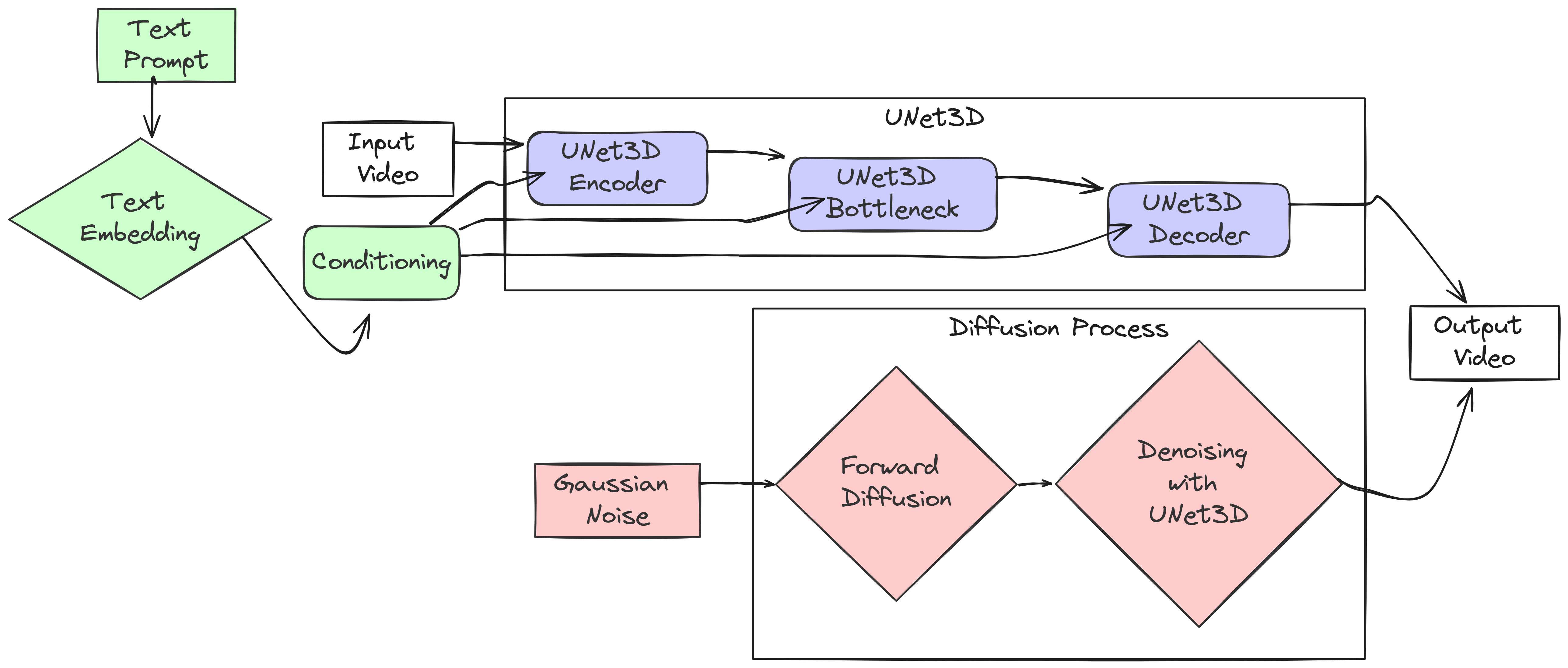 Video Diffusion Architecture Created By [Fareed Khan](undefined)