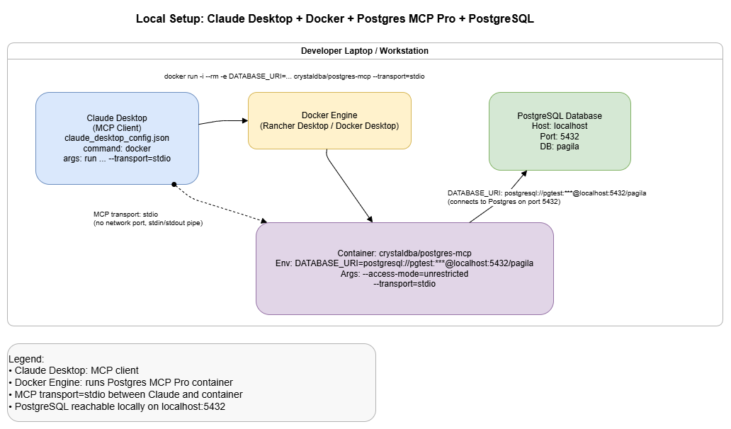 Configure Claude Desktop + Postgres MCP Pro server