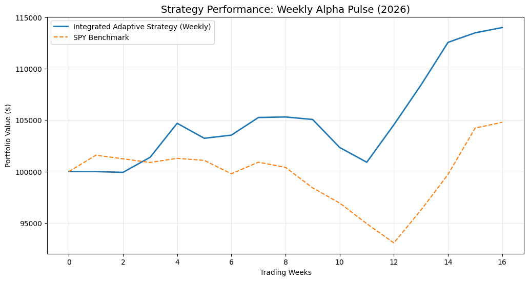 Forging a Dual-Engine Quant Strategy: When LLM Meet Risk Parity